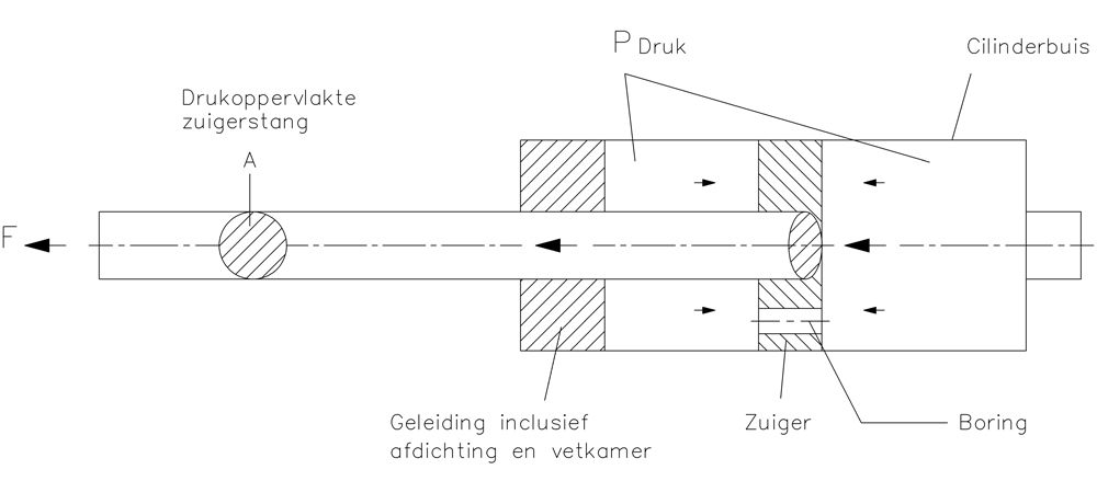 Werking gasveer figuur 2 Werking gasveer figuur 2